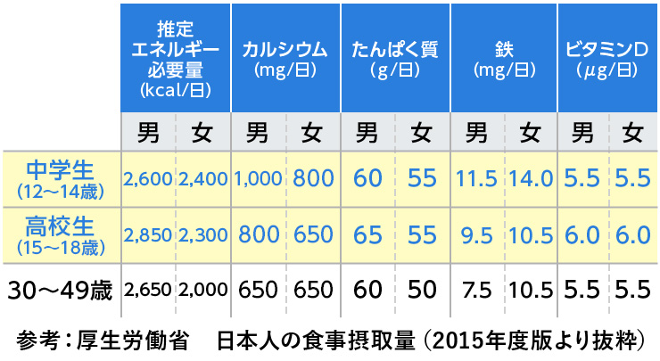 推定エネルギー必要量 カルシウム タンパク質 鉄 ビタミンD