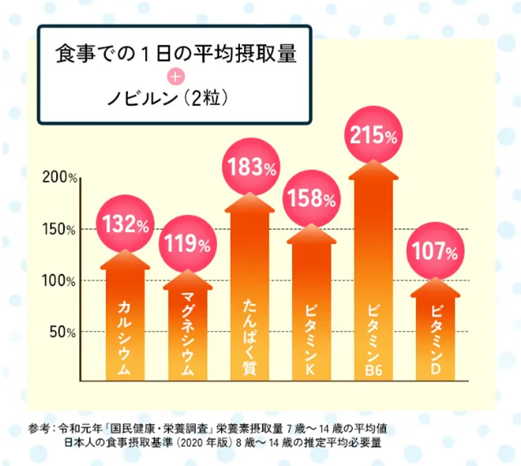 食事での1日の平均摂取量＋ノビルン（2粒）